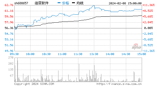 浩辰软件[688657]股票行情 股价K线图