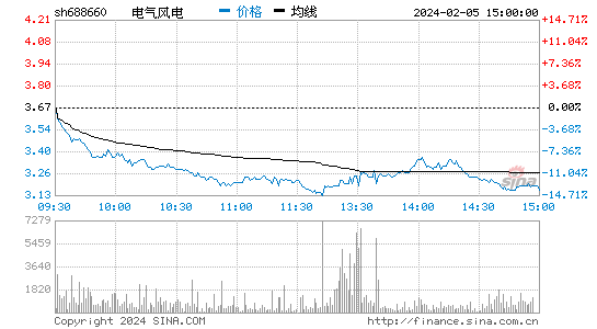 电气风电[688660]股票行情 股价K线图