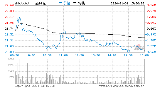新风光[688663]股票行情 股价K线图