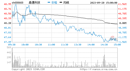 鼎通科技[688668]股票行情 股价K线图