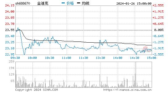 金迪克[688670]股票行情 股价K线图