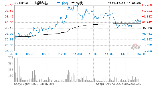 纳微科技[688690]股票行情 股价K线图