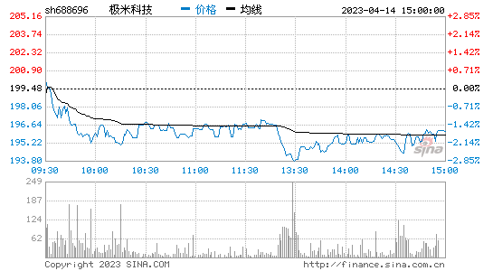 极米科技[688696]股票行情 股价K线图