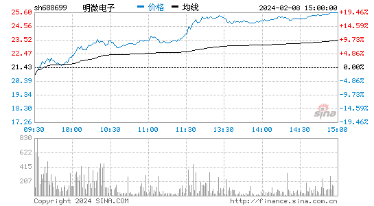 明微电子[688699]股票行情 股价K线图