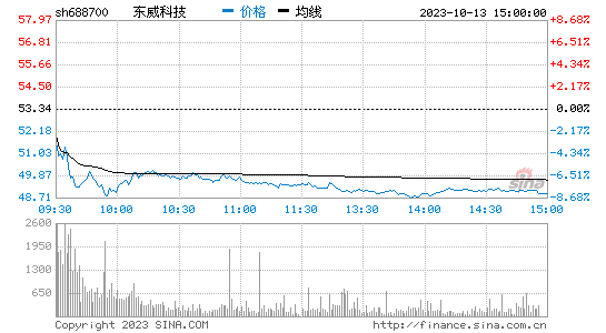 东威科技[688700]股票行情 股价K线图