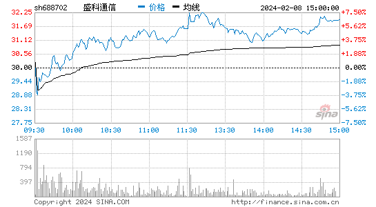 盛科通信[688702]股票行情 股价K线图