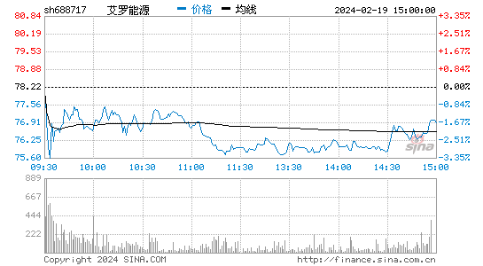 艾罗能源[688717]股票行情 股价K线图