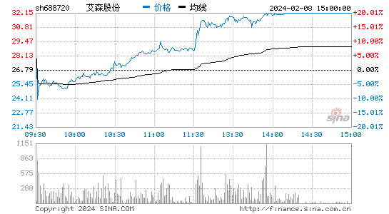 艾森股份[688720]股票行情 股价K线图