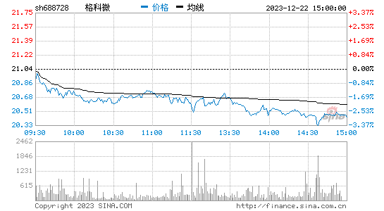 格科微[688728]股票行情 股价K线图
