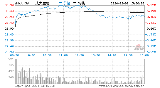 成大生物[688739]股票行情 股价K线图