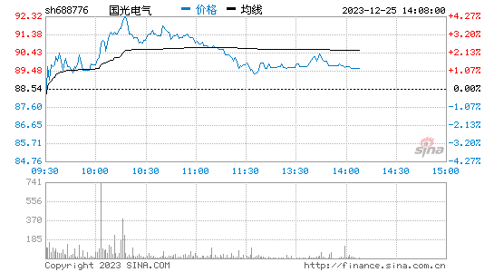 国光电气[688776]股票行情 股价K线图